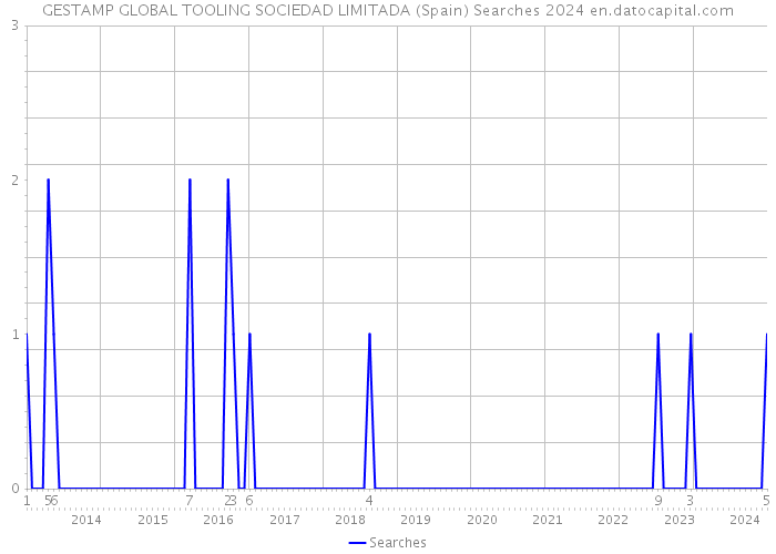 GESTAMP GLOBAL TOOLING SOCIEDAD LIMITADA (Spain) Searches 2024 