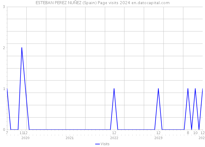 ESTEBAN PEREZ NUÑEZ (Spain) Page visits 2024 