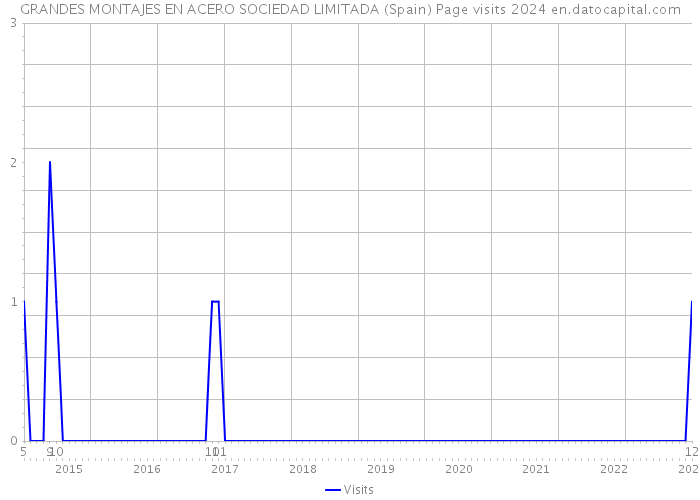 GRANDES MONTAJES EN ACERO SOCIEDAD LIMITADA (Spain) Page visits 2024 