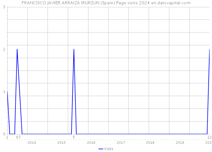 FRANCISCO JAVIER ARRAIZA IRURZUN (Spain) Page visits 2024 