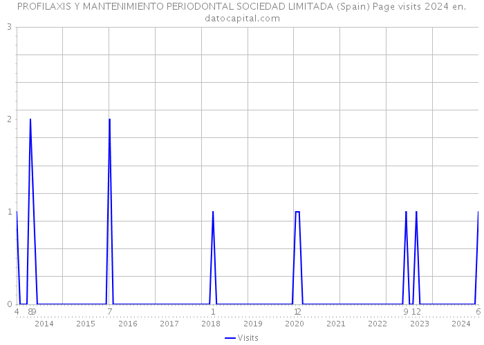 PROFILAXIS Y MANTENIMIENTO PERIODONTAL SOCIEDAD LIMITADA (Spain) Page visits 2024 
