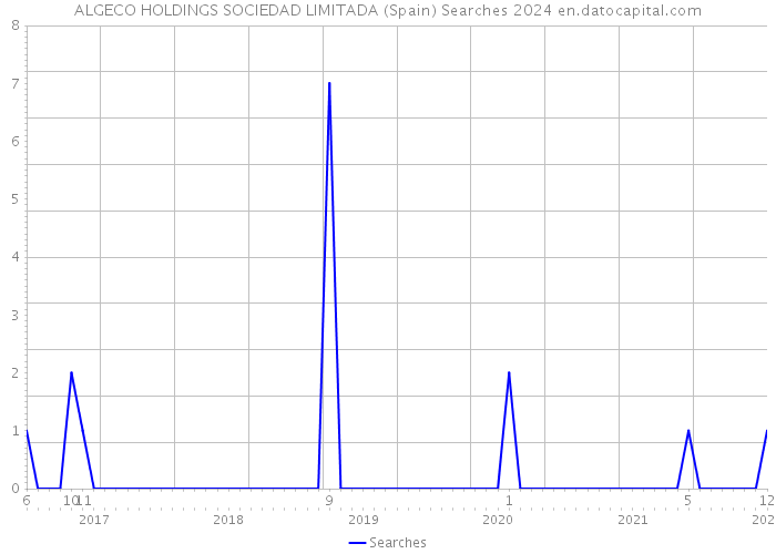 ALGECO HOLDINGS SOCIEDAD LIMITADA (Spain) Searches 2024 