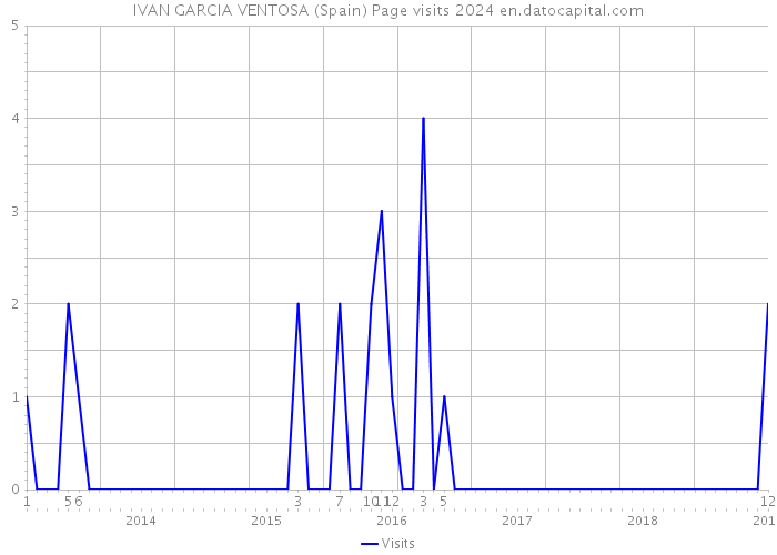 IVAN GARCIA VENTOSA (Spain) Page visits 2024 