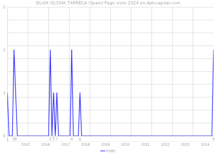 SILVIA OLCINA TARREGA (Spain) Page visits 2024 