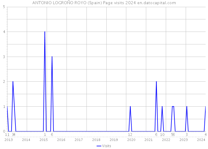 ANTONIO LOGROÑO ROYO (Spain) Page visits 2024 