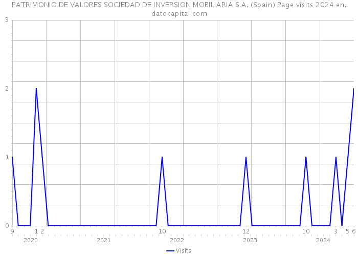 PATRIMONIO DE VALORES SOCIEDAD DE INVERSION MOBILIARIA S.A. (Spain) Page visits 2024 