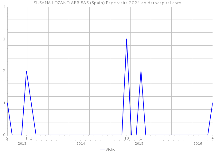 SUSANA LOZANO ARRIBAS (Spain) Page visits 2024 