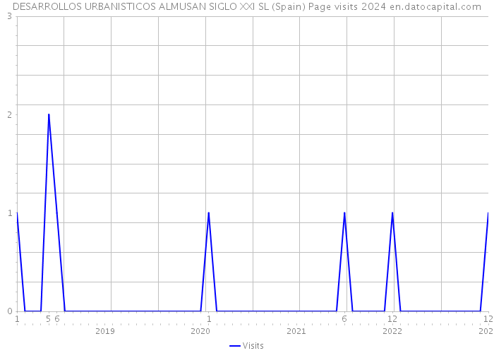 DESARROLLOS URBANISTICOS ALMUSAN SIGLO XXI SL (Spain) Page visits 2024 