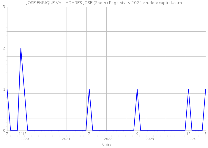 JOSE ENRIQUE VALLADARES JOSE (Spain) Page visits 2024 