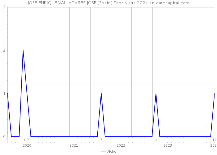 JOSE ENRIQUE VALLADARES JOSE (Spain) Page visits 2024 