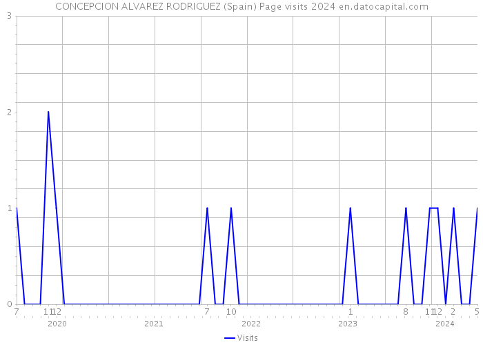 CONCEPCION ALVAREZ RODRIGUEZ (Spain) Page visits 2024 