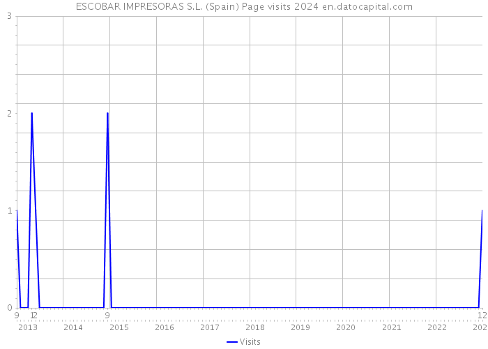ESCOBAR IMPRESORAS S.L. (Spain) Page visits 2024 
