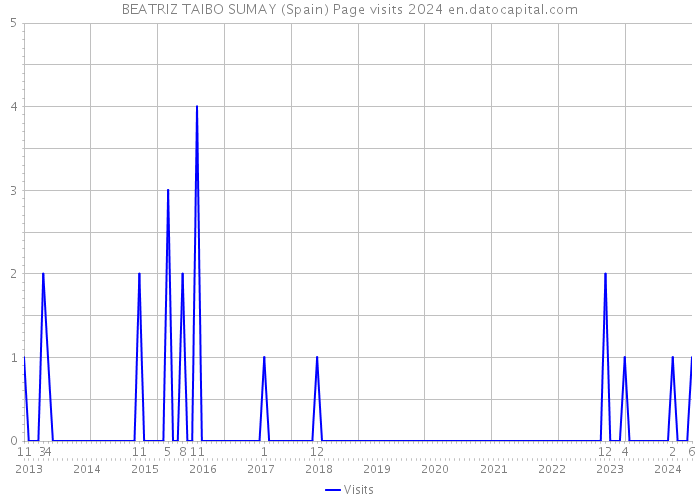 BEATRIZ TAIBO SUMAY (Spain) Page visits 2024 