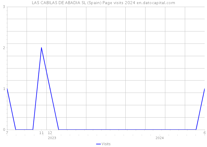 LAS CABILAS DE ABADIA SL (Spain) Page visits 2024 