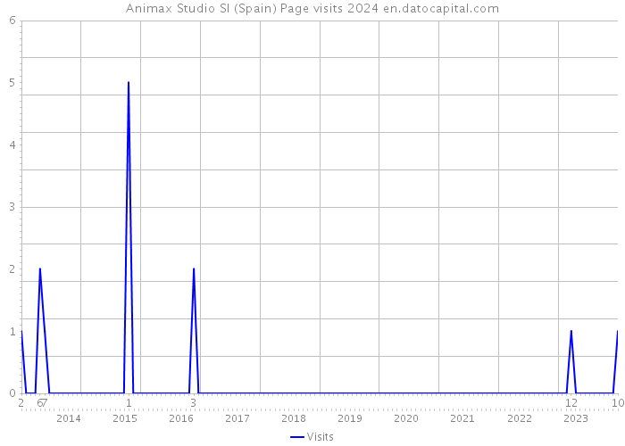 Animax Studio Sl (Spain) Page visits 2024 