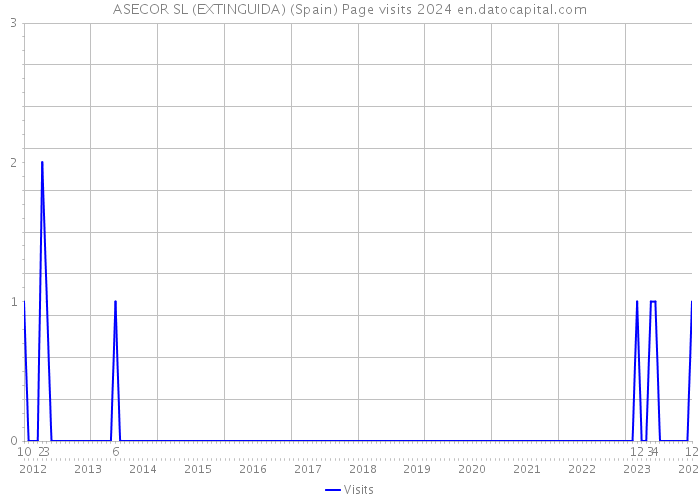 ASECOR SL (EXTINGUIDA) (Spain) Page visits 2024 