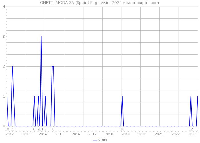 ONETTI MODA SA (Spain) Page visits 2024 
