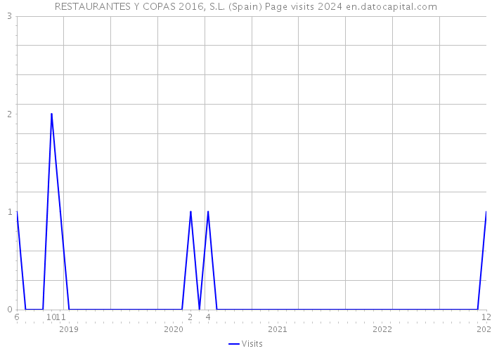 RESTAURANTES Y COPAS 2016, S.L. (Spain) Page visits 2024 