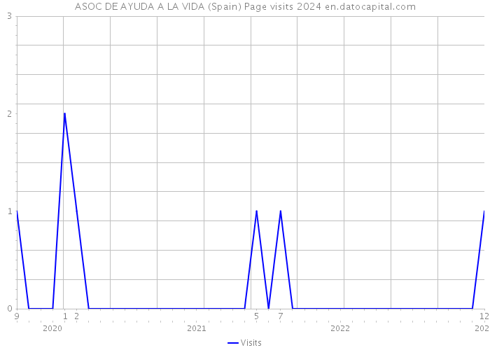 ASOC DE AYUDA A LA VIDA (Spain) Page visits 2024 