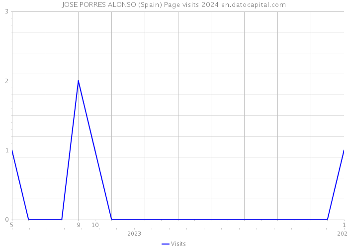 JOSE PORRES ALONSO (Spain) Page visits 2024 