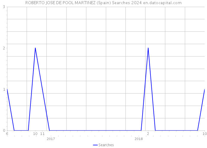 ROBERTO JOSE DE POOL MARTINEZ (Spain) Searches 2024 