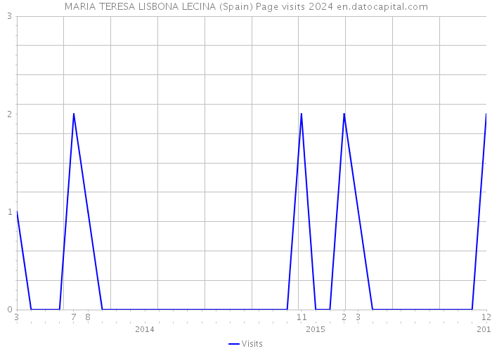 MARIA TERESA LISBONA LECINA (Spain) Page visits 2024 