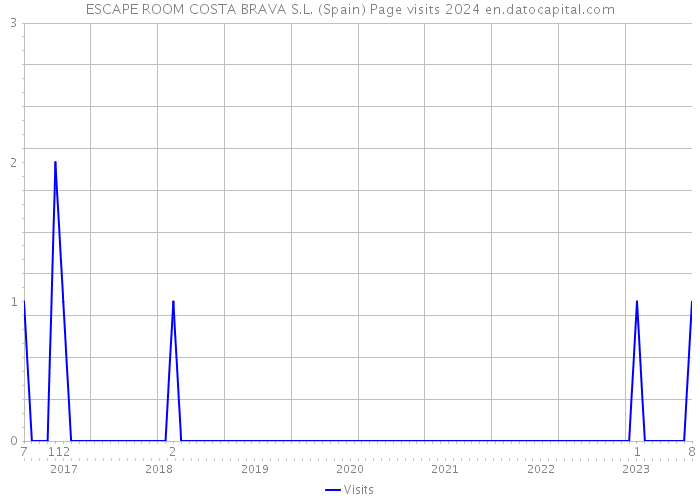 ESCAPE ROOM COSTA BRAVA S.L. (Spain) Page visits 2024 