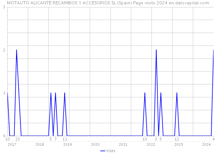 MOTAUTO ALICANTE RECAMBIOS Y ACCESORIOS SL (Spain) Page visits 2024 