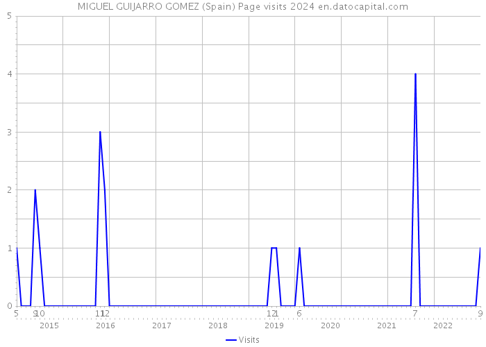MIGUEL GUIJARRO GOMEZ (Spain) Page visits 2024 