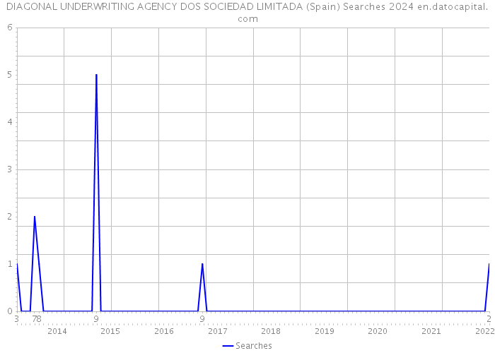 DIAGONAL UNDERWRITING AGENCY DOS SOCIEDAD LIMITADA (Spain) Searches 2024 