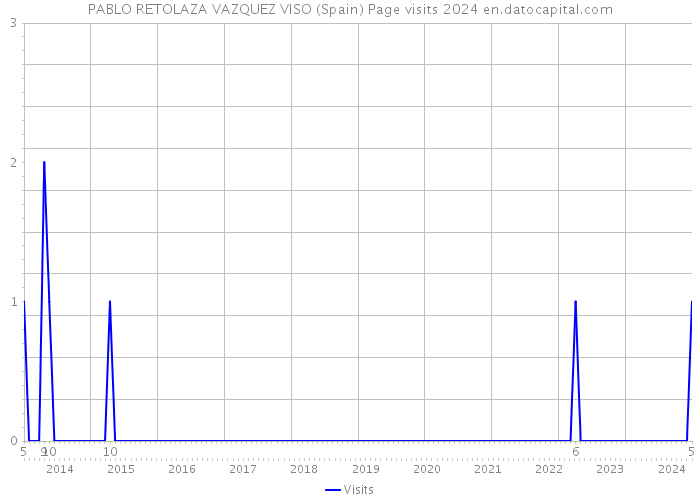 PABLO RETOLAZA VAZQUEZ VISO (Spain) Page visits 2024 