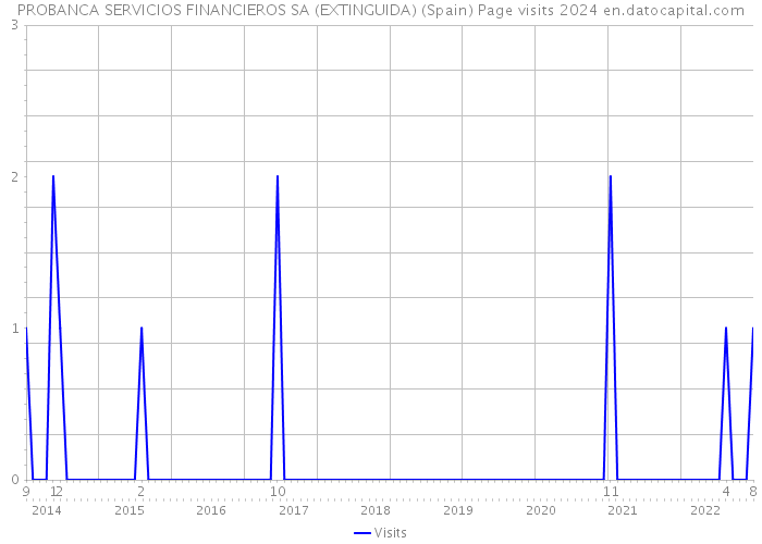 PROBANCA SERVICIOS FINANCIEROS SA (EXTINGUIDA) (Spain) Page visits 2024 