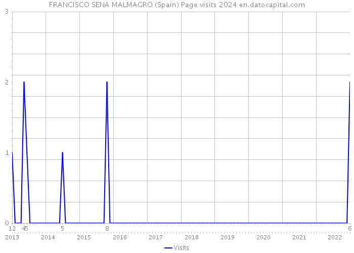 FRANCISCO SENA MALMAGRO (Spain) Page visits 2024 
