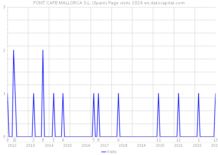 FONT CAFE MALLORCA S.L. (Spain) Page visits 2024 