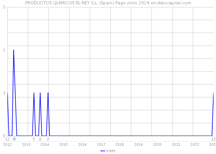 PRODUCTOS QUIMICOS EL REY S.L. (Spain) Page visits 2024 