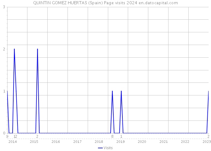 QUINTIN GOMEZ HUERTAS (Spain) Page visits 2024 