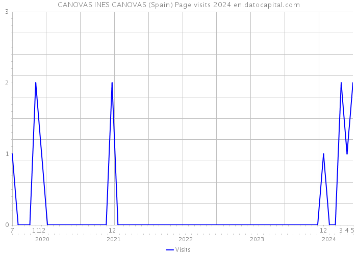 CANOVAS INES CANOVAS (Spain) Page visits 2024 