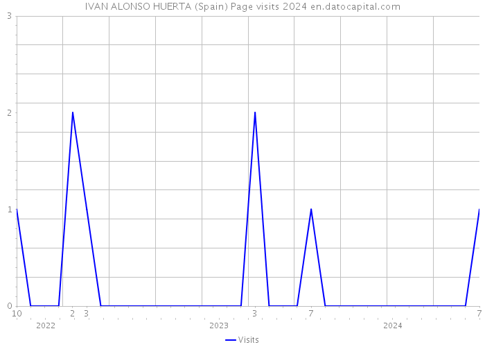 IVAN ALONSO HUERTA (Spain) Page visits 2024 