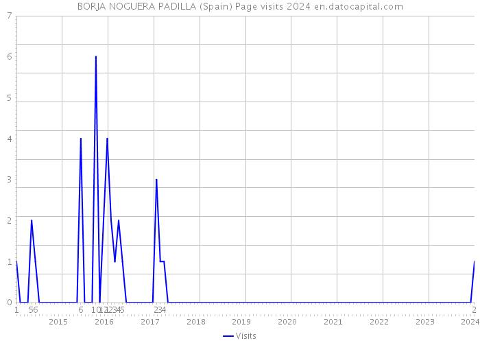 BORJA NOGUERA PADILLA (Spain) Page visits 2024 