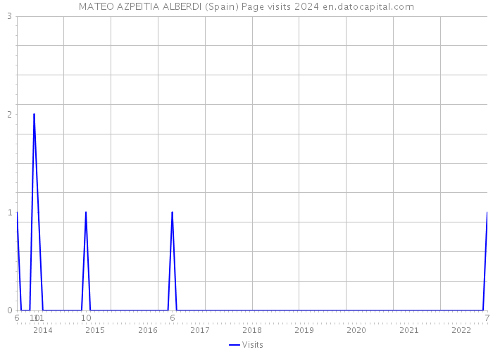 MATEO AZPEITIA ALBERDI (Spain) Page visits 2024 