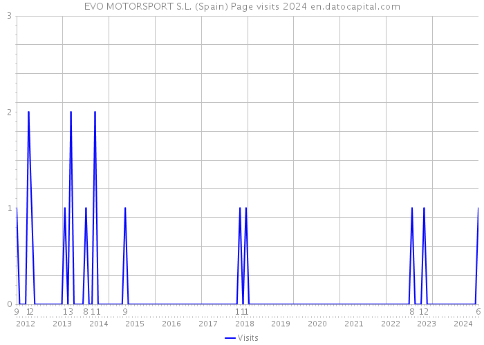 EVO MOTORSPORT S.L. (Spain) Page visits 2024 