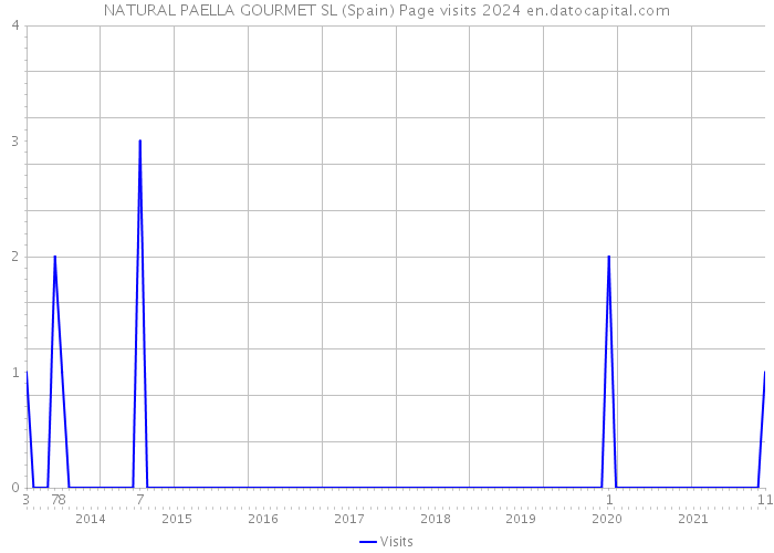 NATURAL PAELLA GOURMET SL (Spain) Page visits 2024 