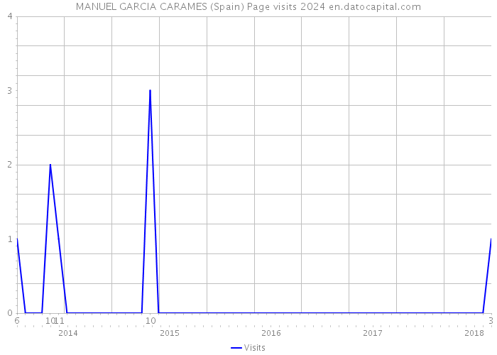 MANUEL GARCIA CARAMES (Spain) Page visits 2024 