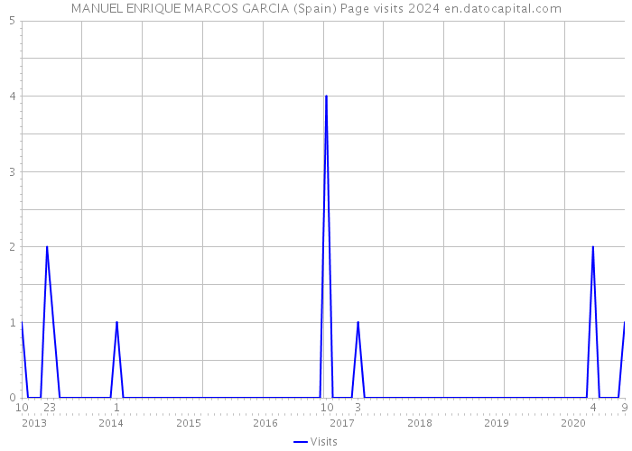 MANUEL ENRIQUE MARCOS GARCIA (Spain) Page visits 2024 