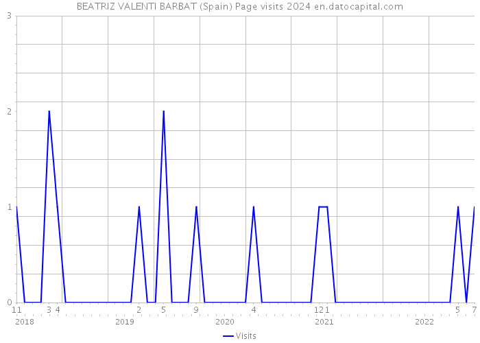 BEATRIZ VALENTI BARBAT (Spain) Page visits 2024 