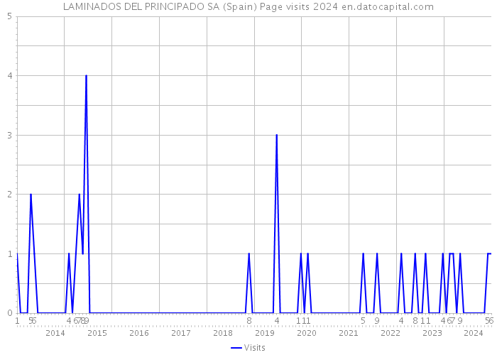 LAMINADOS DEL PRINCIPADO SA (Spain) Page visits 2024 