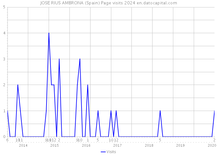 JOSE RIUS AMBRONA (Spain) Page visits 2024 