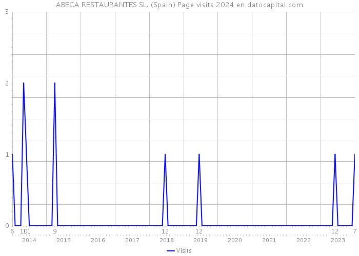 ABECA RESTAURANTES SL. (Spain) Page visits 2024 