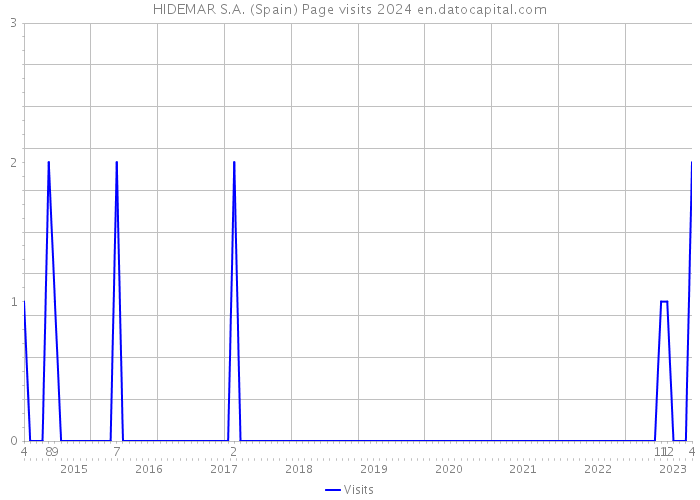 HIDEMAR S.A. (Spain) Page visits 2024 