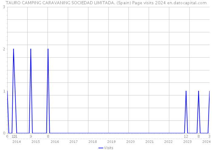TAURO CAMPING CARAVANING SOCIEDAD LIMITADA. (Spain) Page visits 2024 
